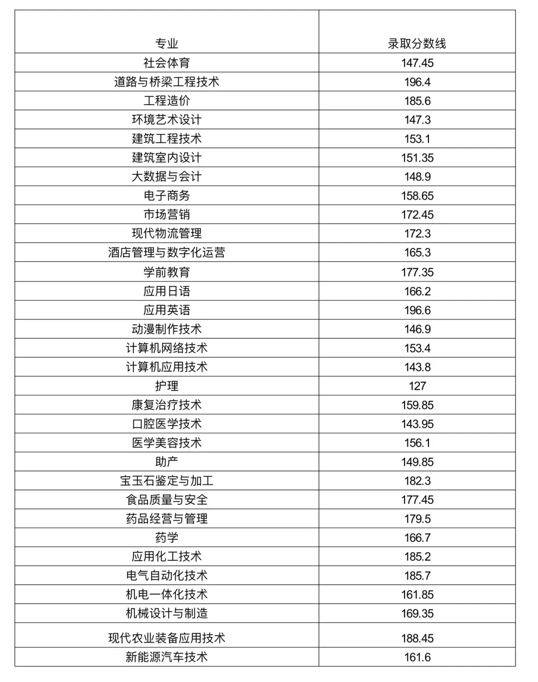 2024淮南聯(lián)合大學(xué)分類考試錄取分數(shù)線（含2023年）