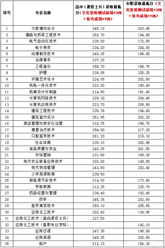 2024淮南聯(lián)合大學(xué)分類考試錄取分數(shù)線（含2023年）