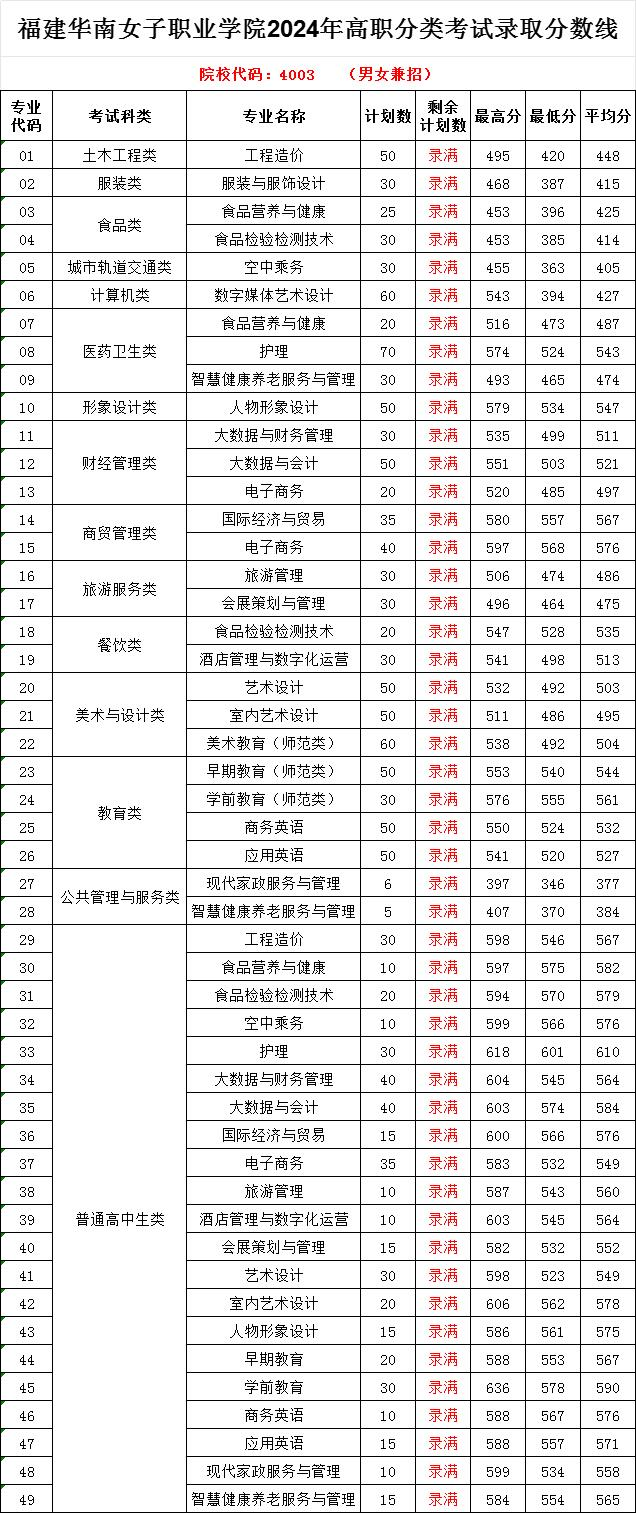 2024福建华南女子职业半岛在线注册高职分类考试录取分数线（含2022-2023历年）