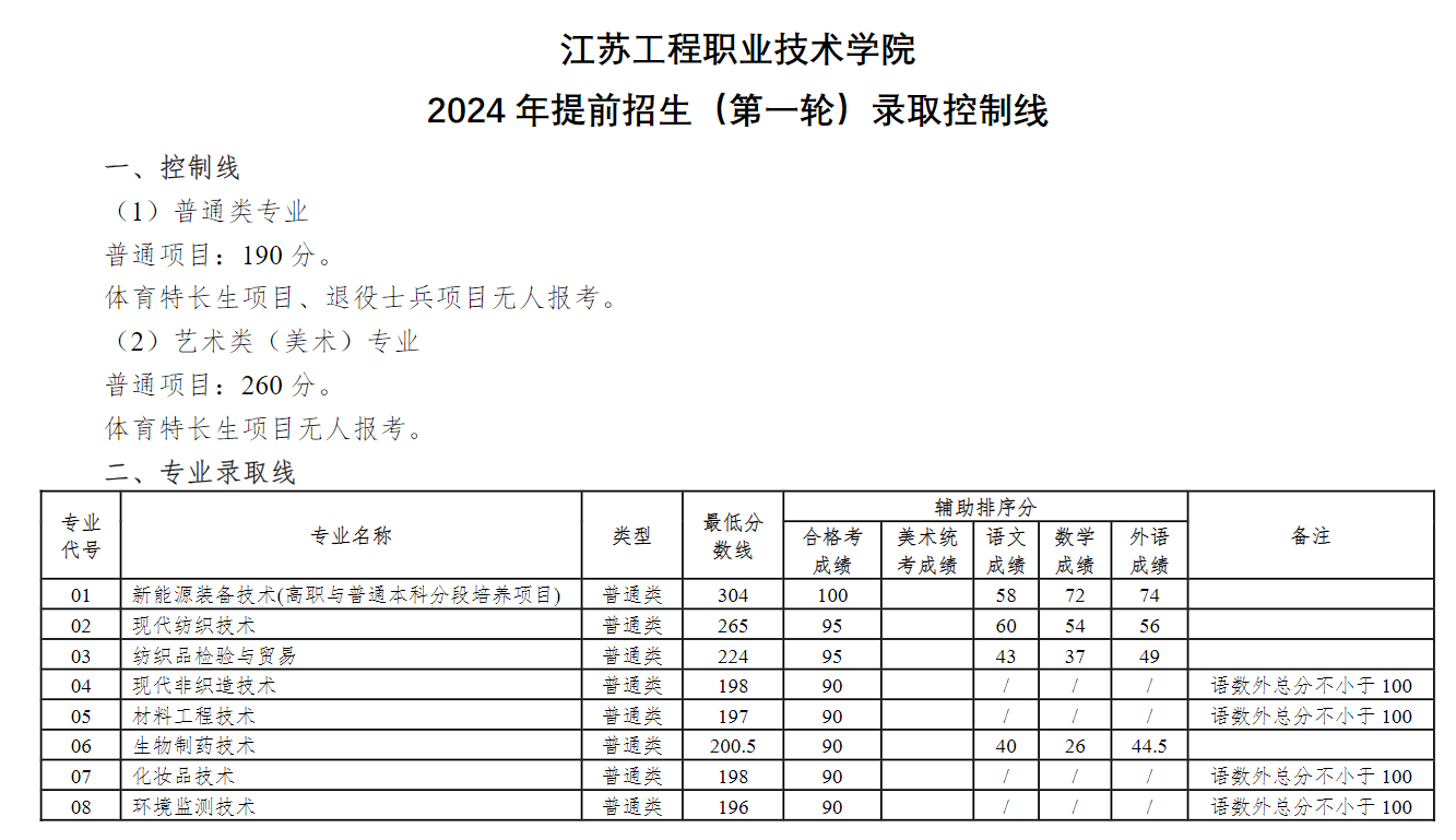 2024江苏工程职业技术半岛在线注册提前招生录取分数线（含2023年）