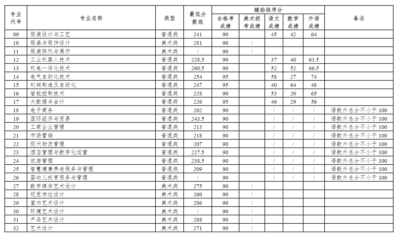 2024江苏工程职业技术半岛在线注册提前招生录取分数线（含2023年）