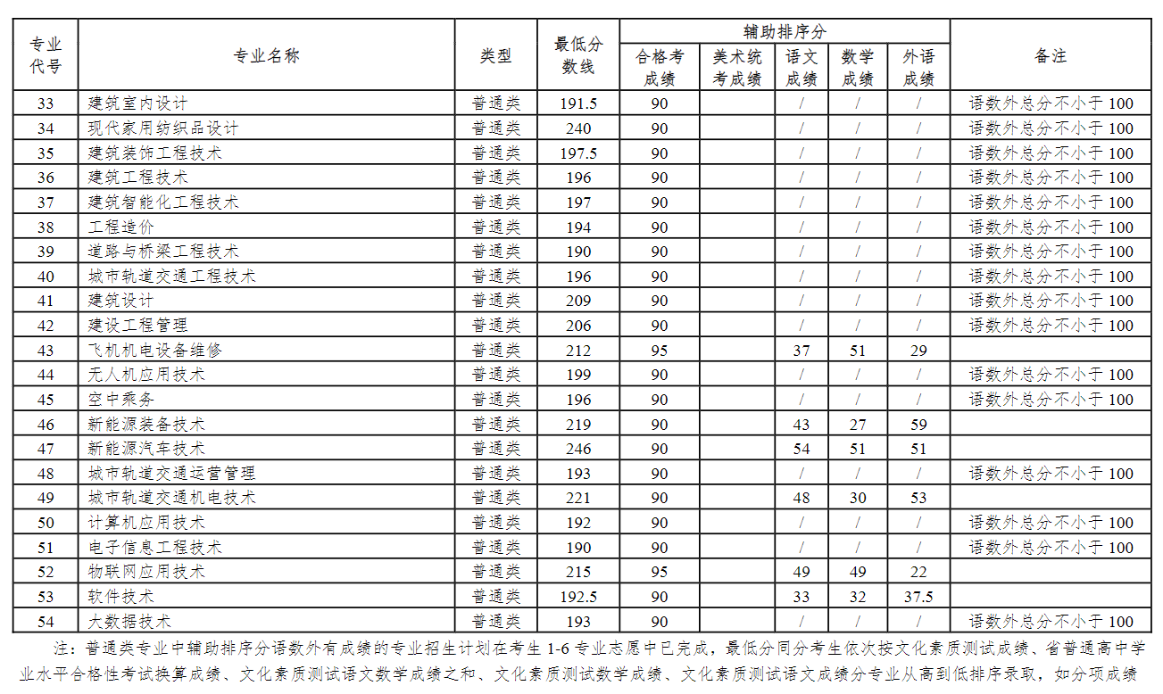 2024江苏工程职业技术学院提前招生录取分数线（含2023年）