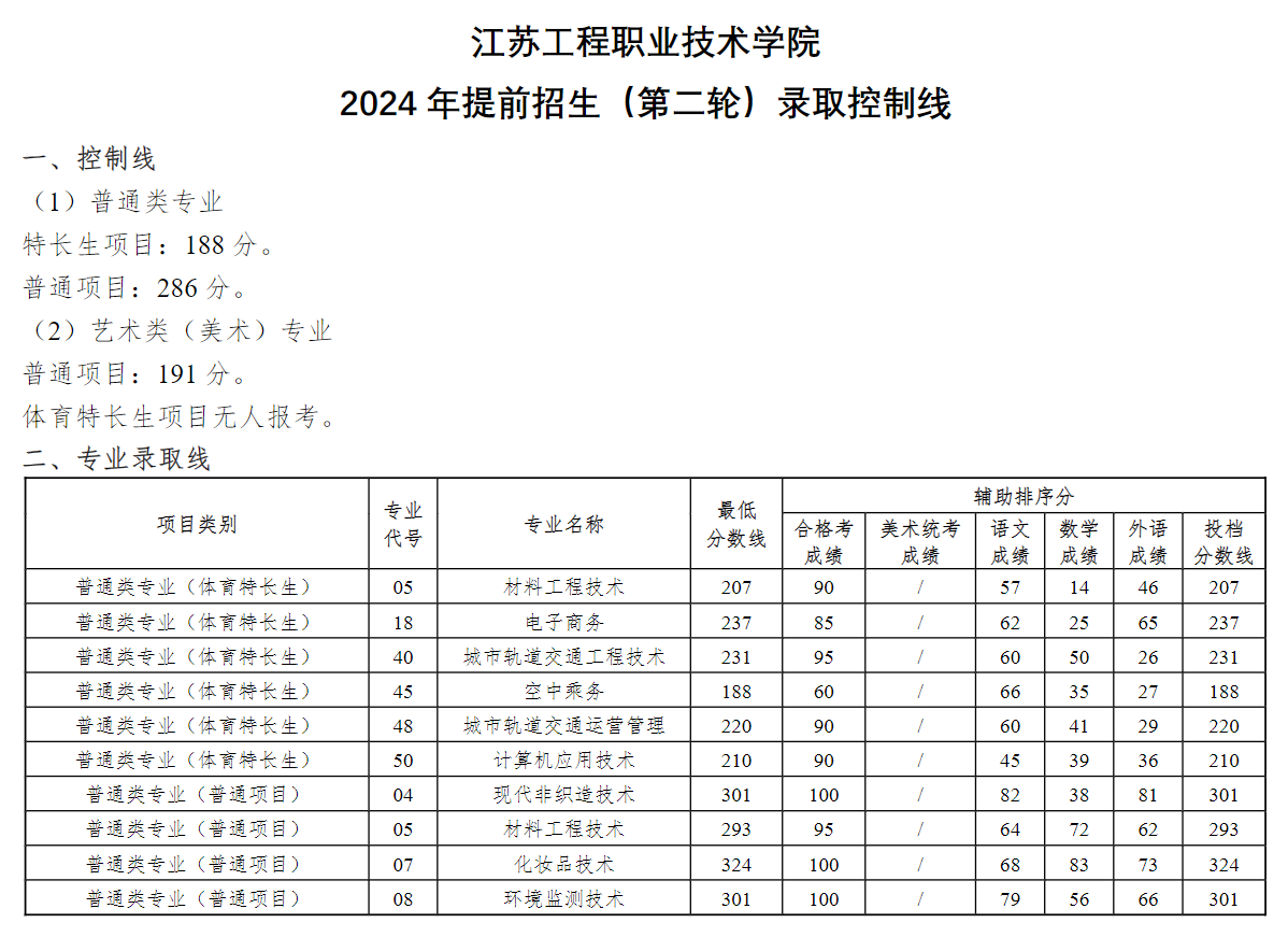 2024江苏工程职业技术学院提前招生录取分数线（含2023年）