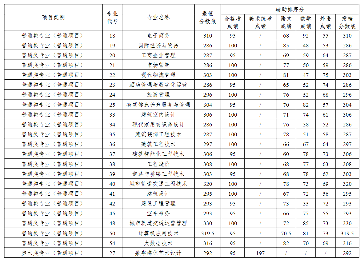 2024江苏工程职业技术学院提前招生录取分数线（含2023年）