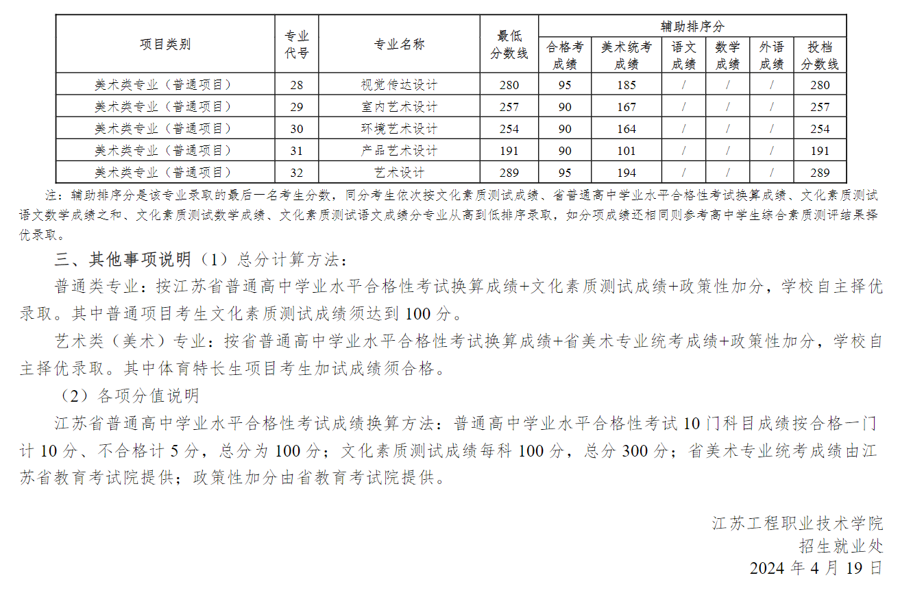 2024江苏工程职业技术学院提前招生录取分数线（含2023年）