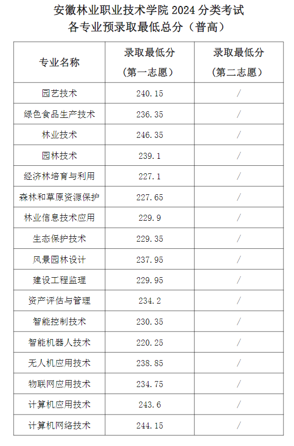 2024安徽林业职业技术半岛在线注册分类考试录取分数线（含2023年）