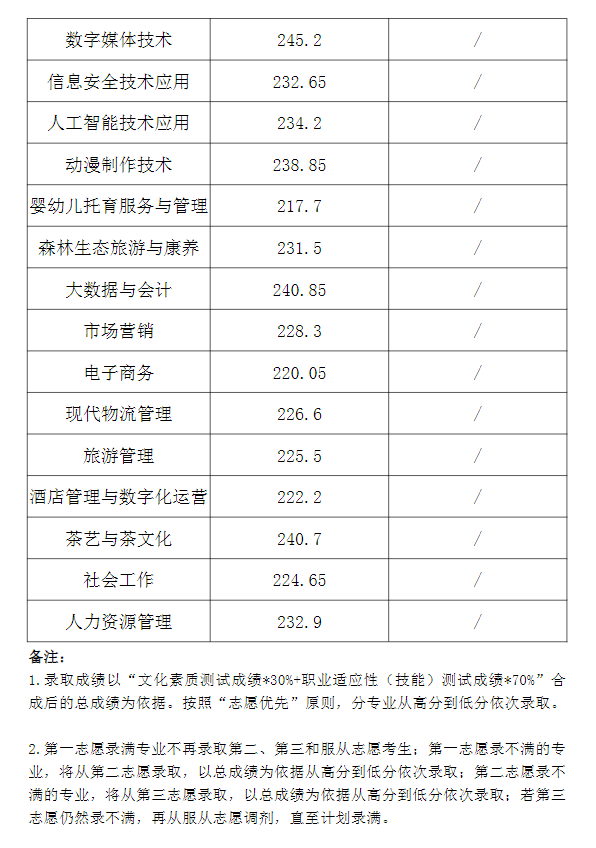 2024安徽林业职业技术半岛在线注册分类考试录取分数线（含2023年）