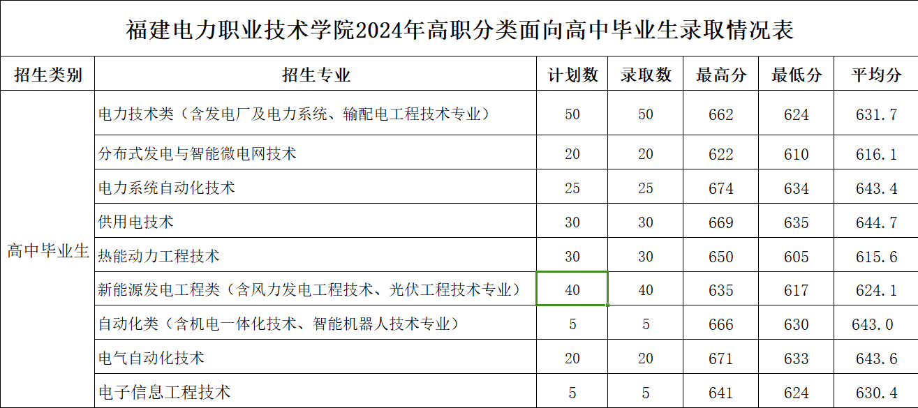 2024福建电力职业技术半岛在线注册高职分类考试录取分数线（含2022-2023历年）