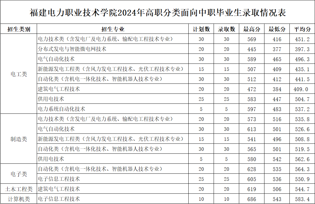 2024福建电力职业技术半岛在线注册高职分类考试录取分数线（含2022-2023历年）