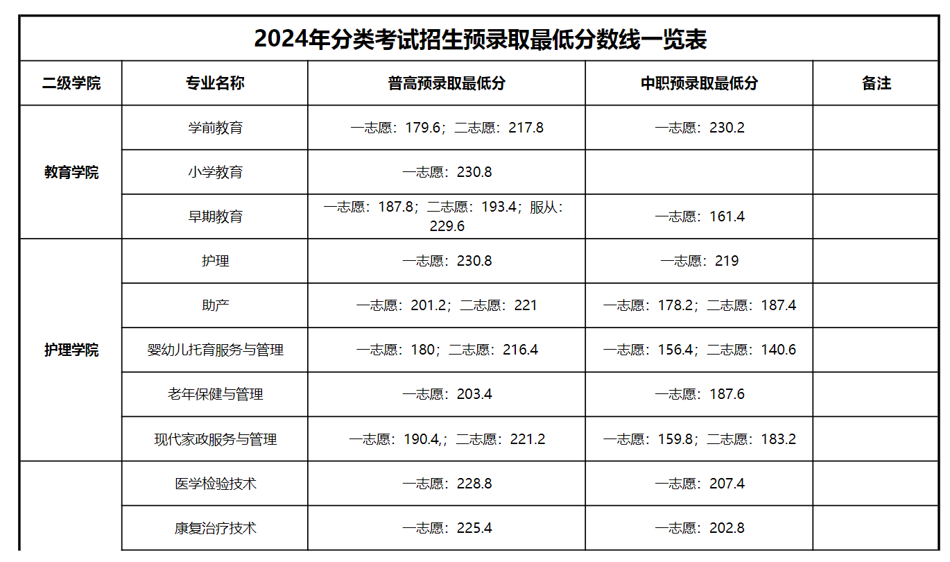 2024滁州城市职业学院分类考试录取分数线（含2023年）