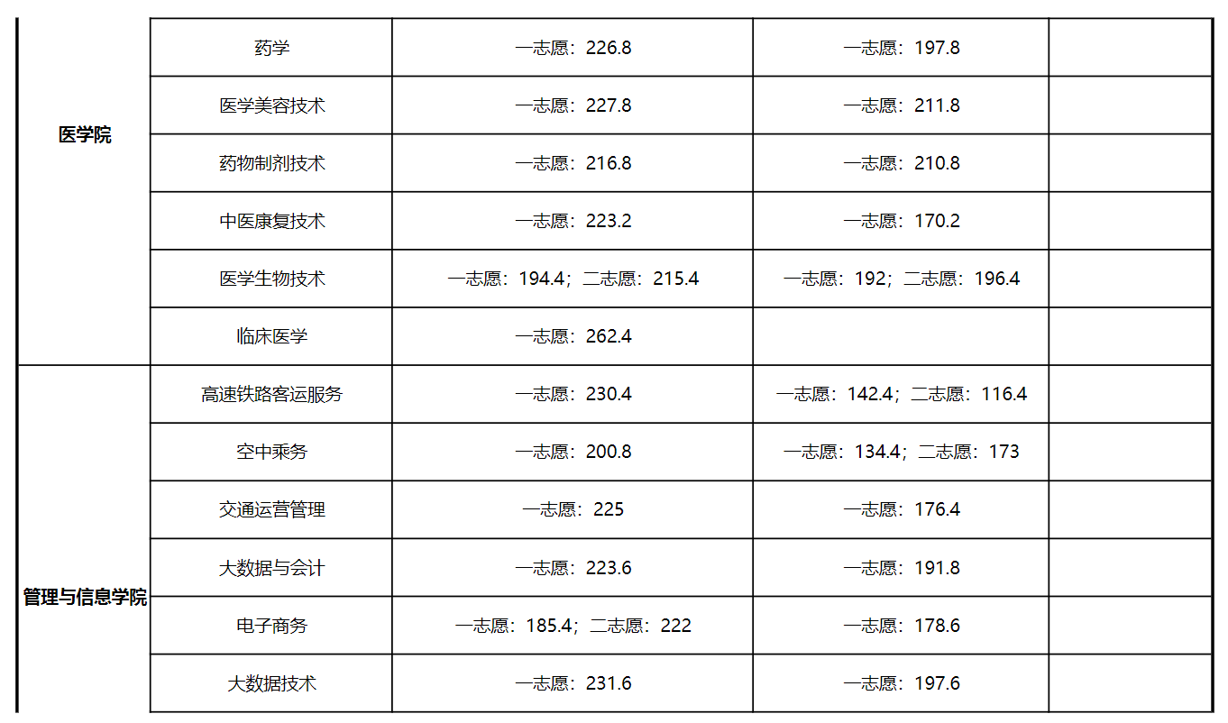 2024滁州城市職業(yè)學院分類考試錄取分數(shù)線（含2023年）