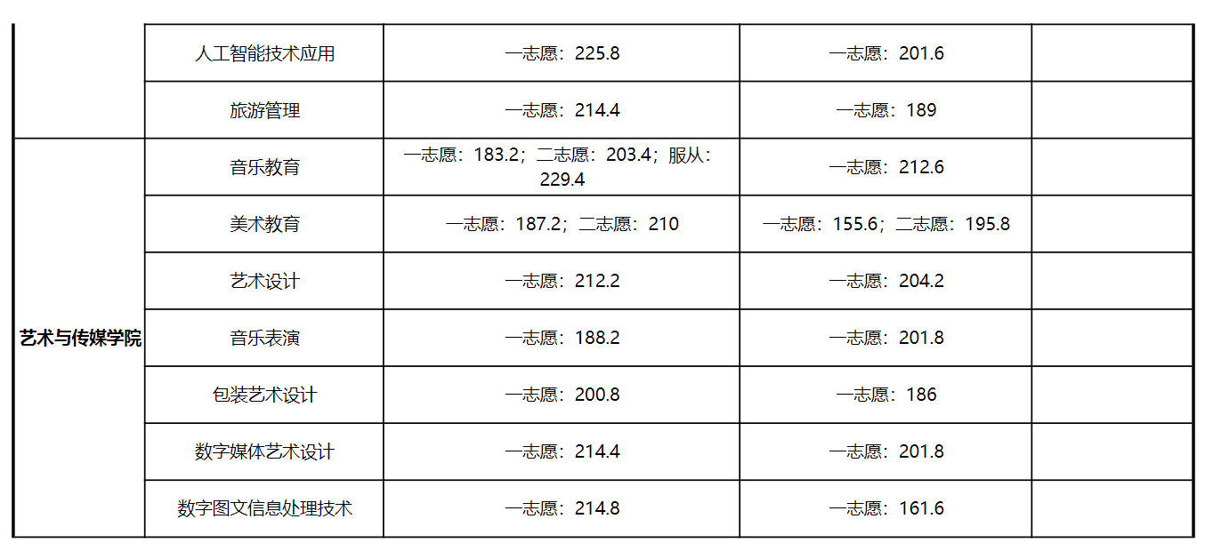 2024滁州城市職業(yè)學院分類考試錄取分數(shù)線（含2023年）