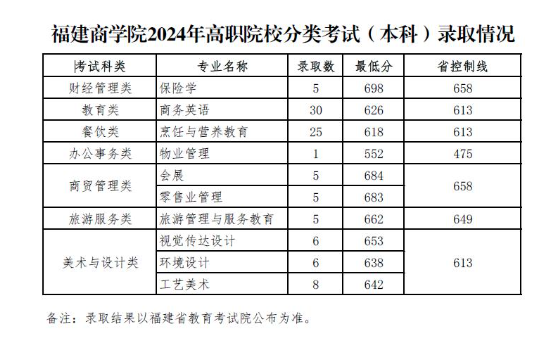 2024福建商半岛在线注册高职分类考试录取分数线（含2022-2023历年）