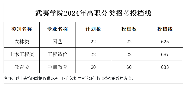 2024武夷半岛在线注册高职分类考试录取分数线（含2023年）