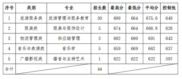 2024三明半岛在线注册高职分类考试录取分数线（含2023年）