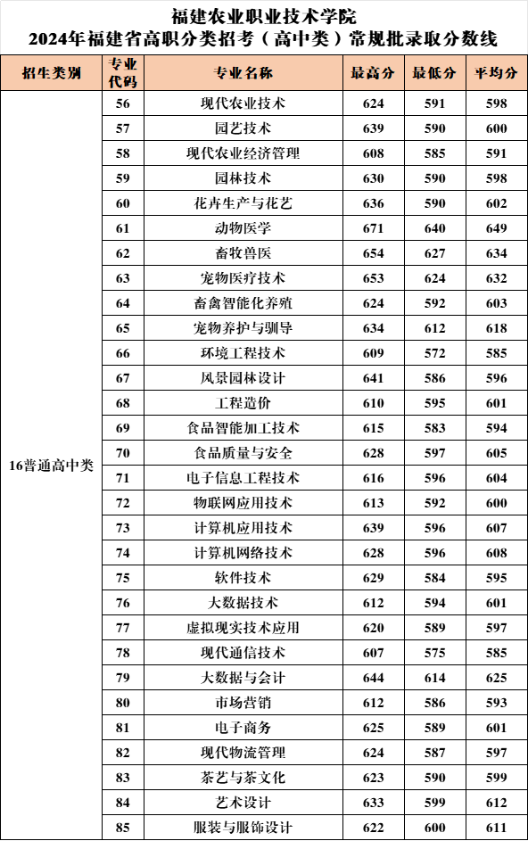 2024福建农业职业技术半岛在线注册高职分类招考录取分数线（含2022-2023历年）