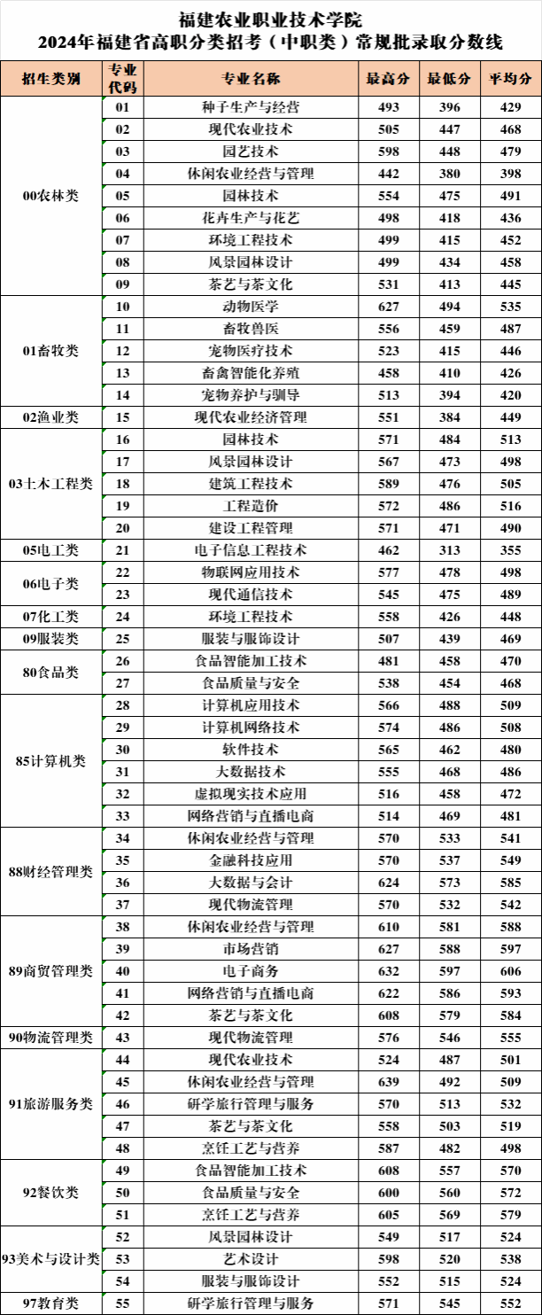 2024福建农业职业技术半岛在线注册高职分类招考录取分数线（含2022-2023历年）