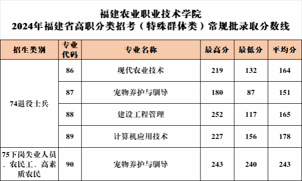 2024福建农业职业技术半岛在线注册高职分类招考录取分数线（含2022-2023历年）