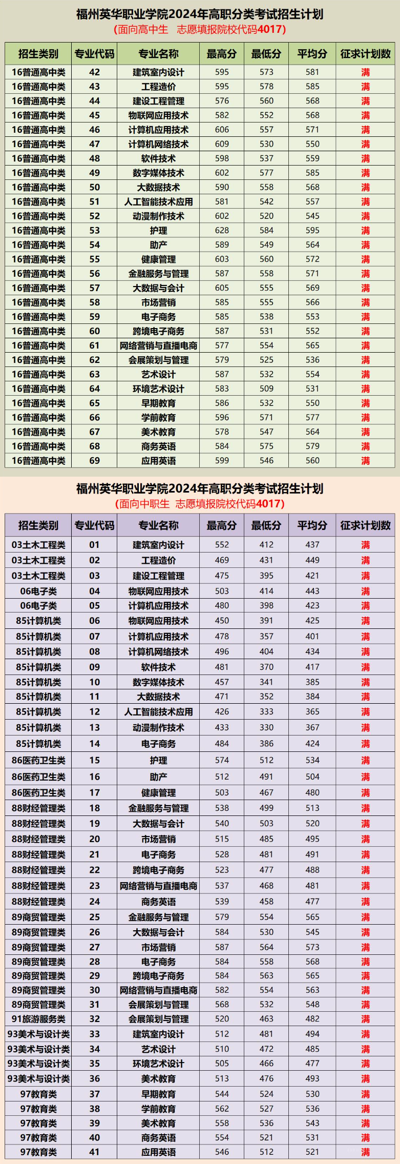 2024福州英华职业半岛在线注册高职分类考试录取分数线（含2022-2023历年）