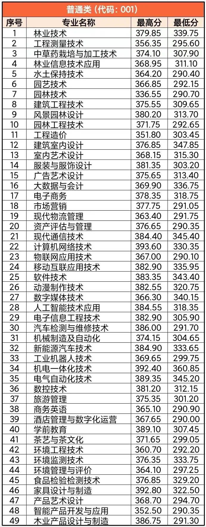 2024江西环境工程职业半岛在线注册单招录取分数线（含2023年）