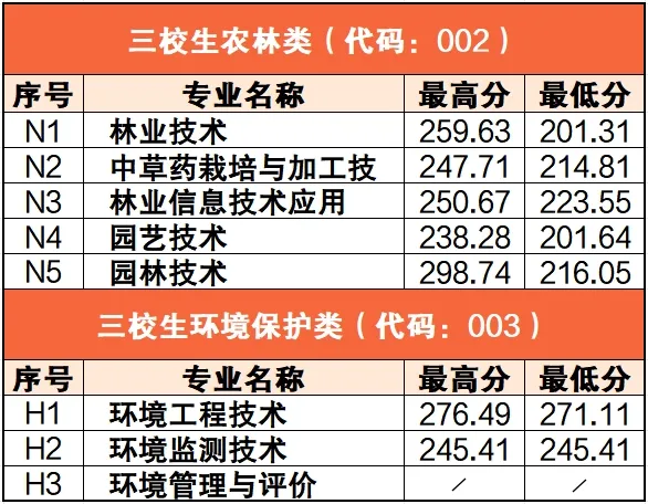 2024江西环境工程职业半岛在线注册单招录取分数线（含2023年）