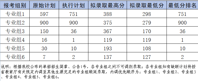 2024江西信息应用职业技术学院单招录取分数线（含2022年）