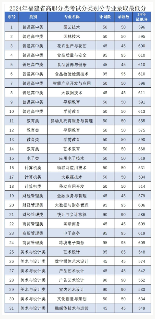 2024漳州城市职业学院高职分类考试录取分数线（含2022-2023历年）