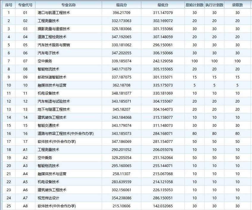 2024江西交通职业技术半岛在线注册单招录取分数线（含2022-2023历年）