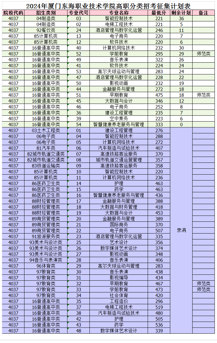 2024厦门东海职业技术半岛在线注册高职分类考试录取分数线（含2022-2023历年）