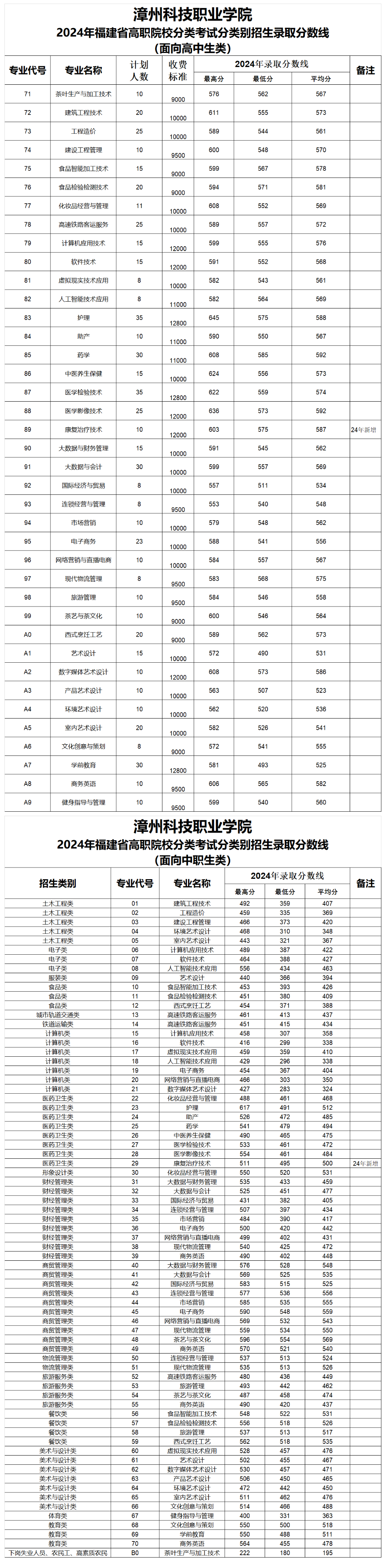 2024漳州科技职业半岛在线注册高职分类考试录取分数线（含2022-2023历年）