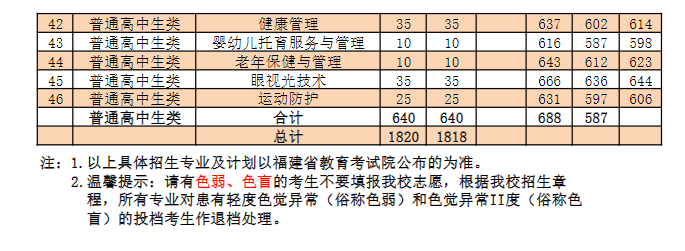 2024漳州卫生职业半岛在线注册高职分类考试录取分数线（含2022-2023历年）