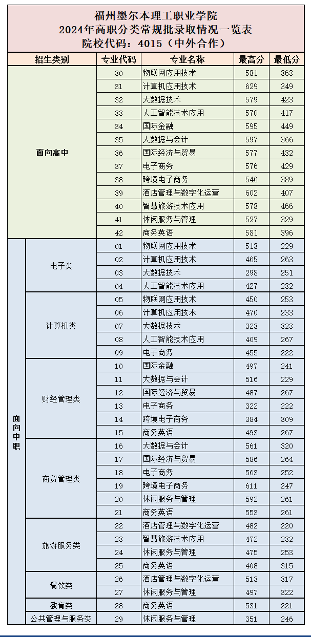 2024福州墨尔本理工职业半岛在线注册高职分类考试录取分数线（含2022-2023历年）