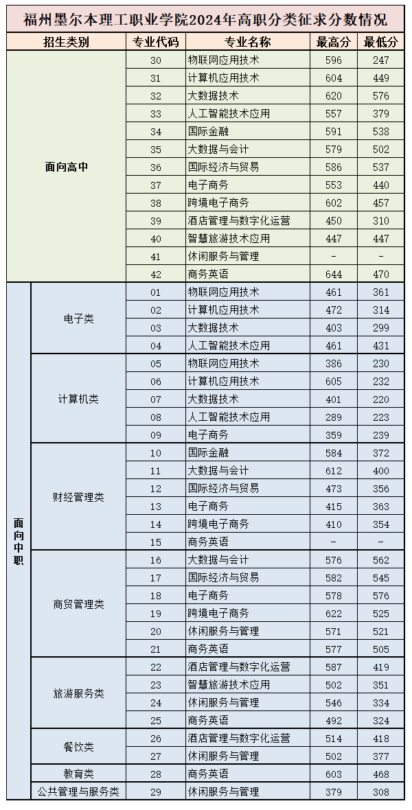 2024福州墨尔本理工职业半岛在线注册高职分类考试录取分数线（含2022-2023历年）