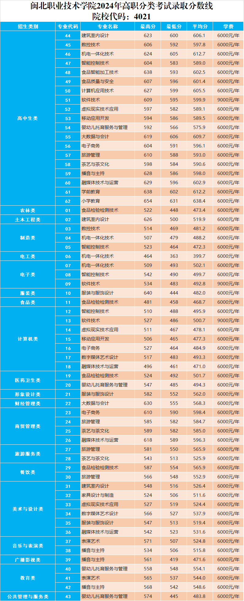 2024闽北职业技术半岛在线注册高职分类考试录取分数线（含2022-2023历年）