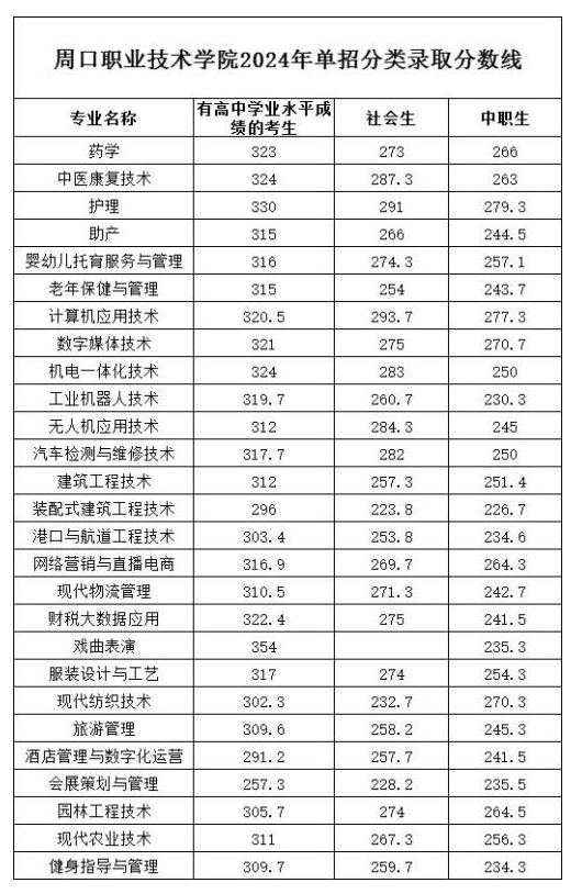 2024周口职业技术学院单招录取分数线（含2022-2023历年）