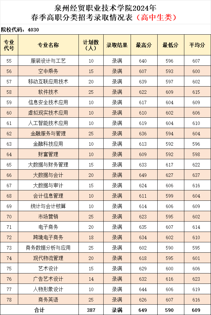 2024泉州经贸职业技术半岛在线注册高职分类考试录取分数线（含2022-2023历年）