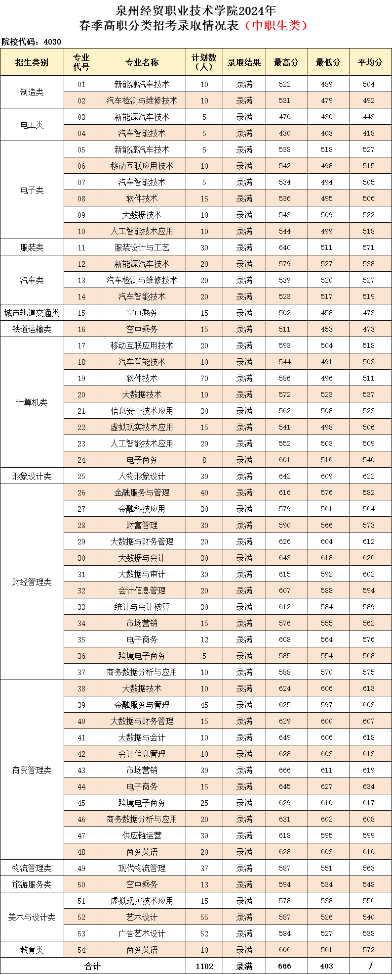 2024泉州经贸职业技术半岛在线注册高职分类考试录取分数线（含2022-2023历年）