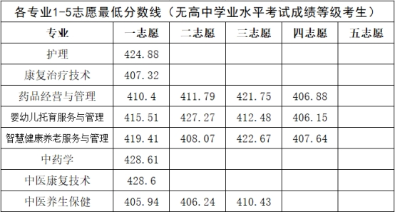 2024河南推拿职业半岛在线注册单招录取分数线（含2022-2023历年）