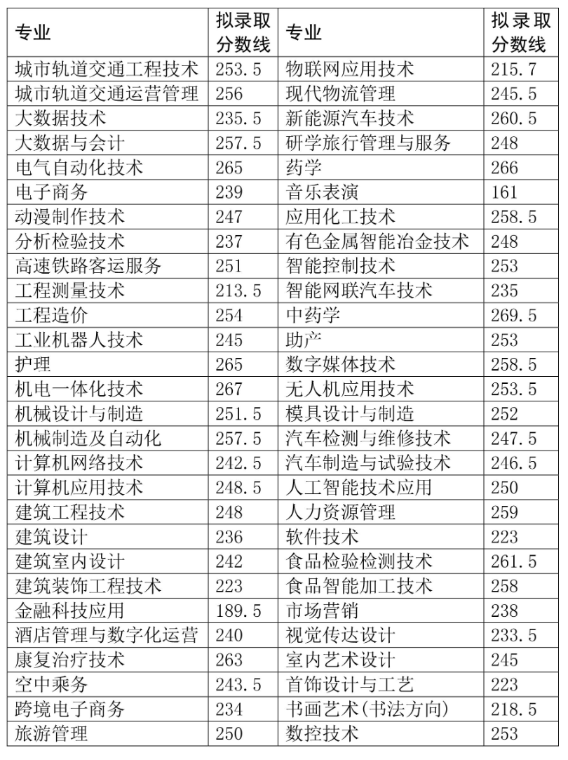 2024济源职业技术半岛在线注册单招录取分数线（含2022年）