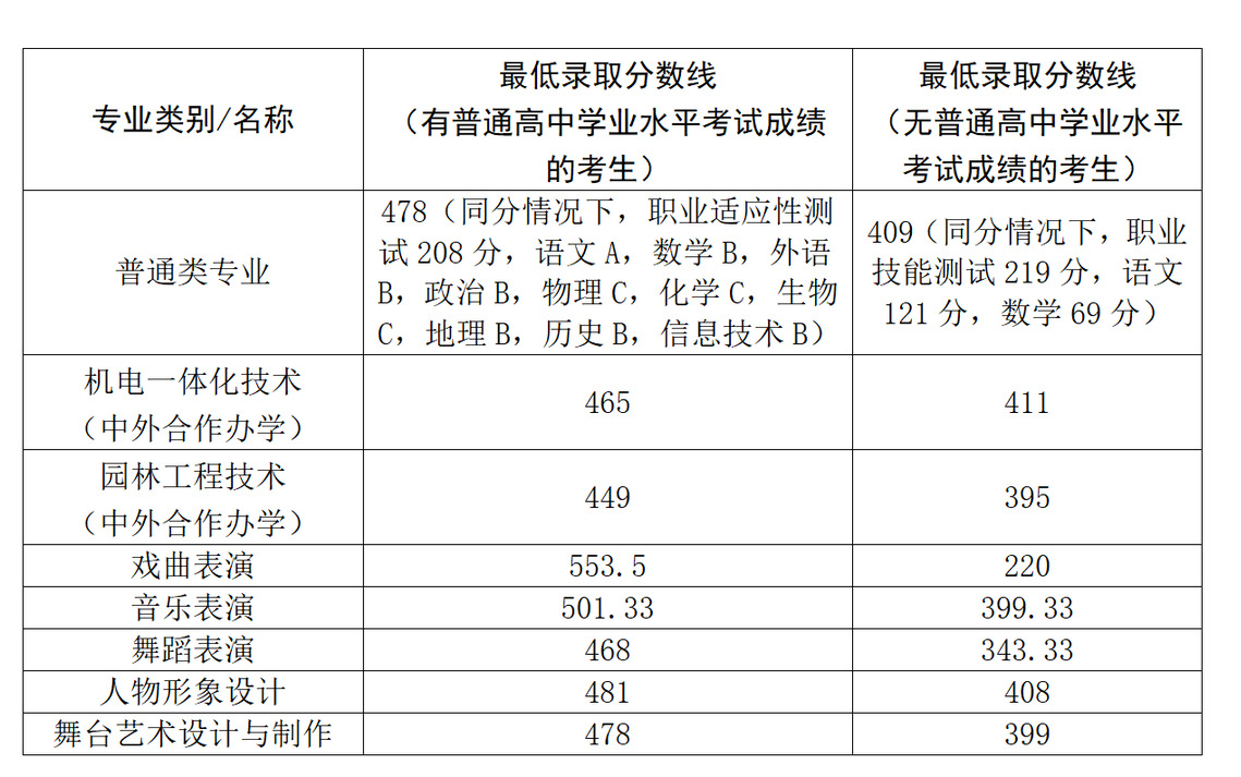 2024洛阳职业技术半岛在线注册单招录取分数线（含2022-2023历年）