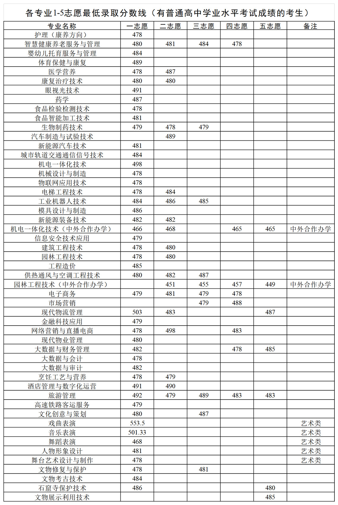 2024洛阳职业技术半岛在线注册单招录取分数线（含2022-2023历年）