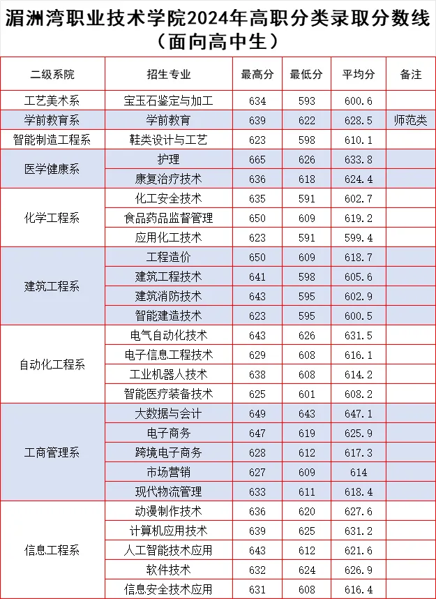 2024湄洲湾职业技术学院高职分类考试录取分数线（含2022-2023历年）