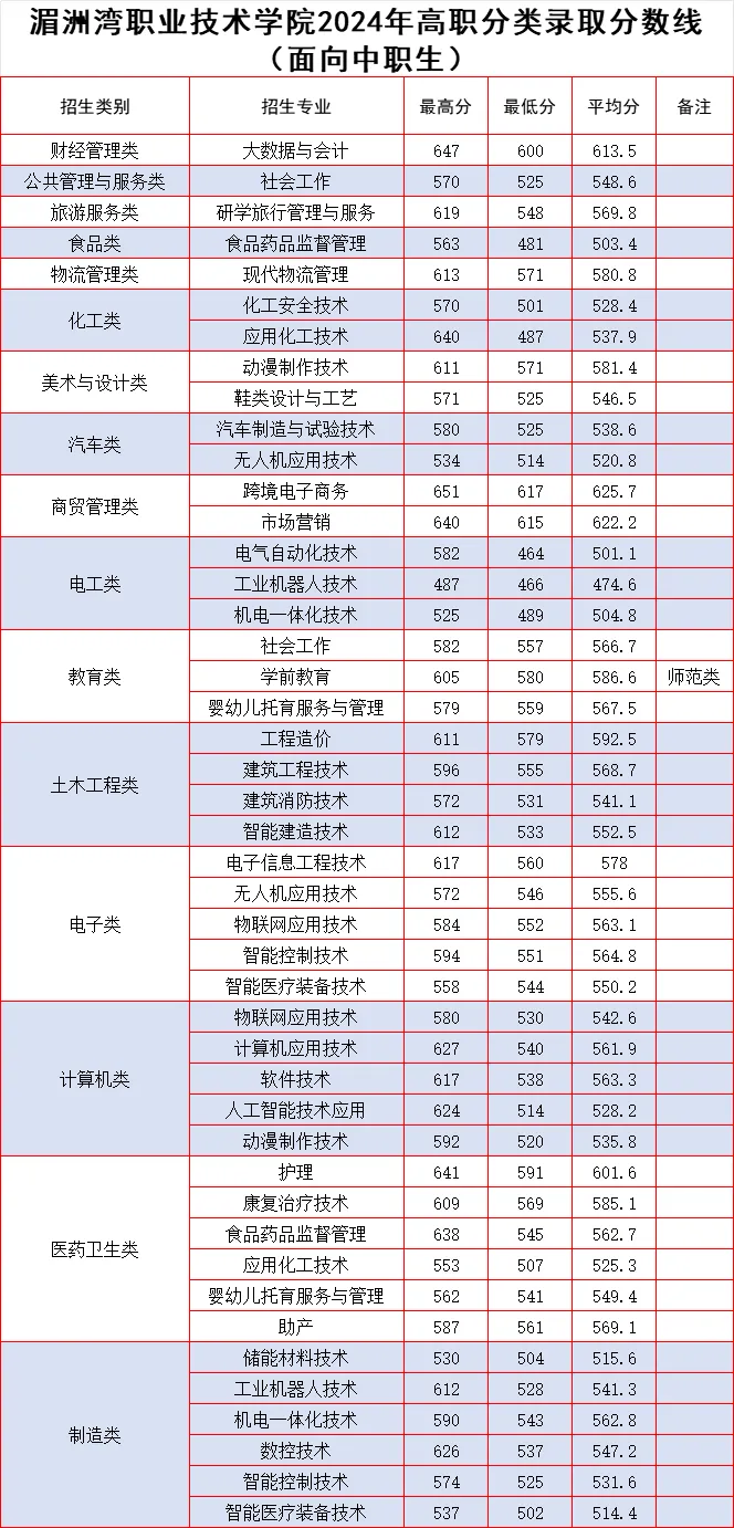 2024湄洲湾职业技术学院高职分类考试录取分数线（含2022-2023历年）