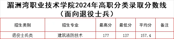 2024湄洲湾职业技术学院高职分类考试录取分数线（含2022-2023历年）