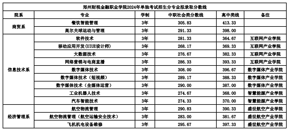 2024郑州财税金融职业学院单招录取分数线（含2022-2023历年）