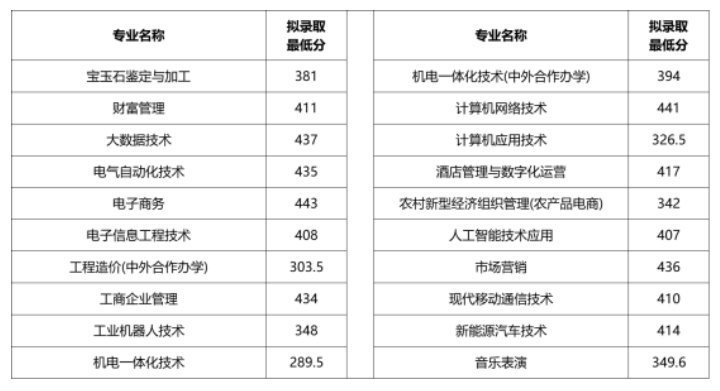 2024郑州信息科技职业学院单招录取分数线（含2022-2023历年）