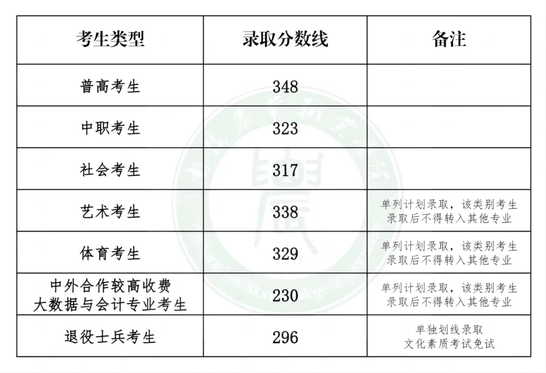 2024南阳农业职业学院单招录取分数线（含2023年）