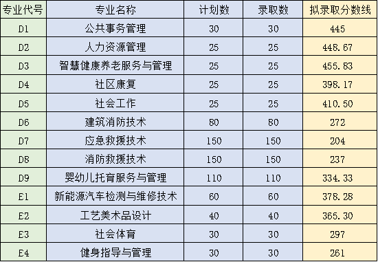 2024三门峡社会管理职业学院单招录取分数线（含2023年）