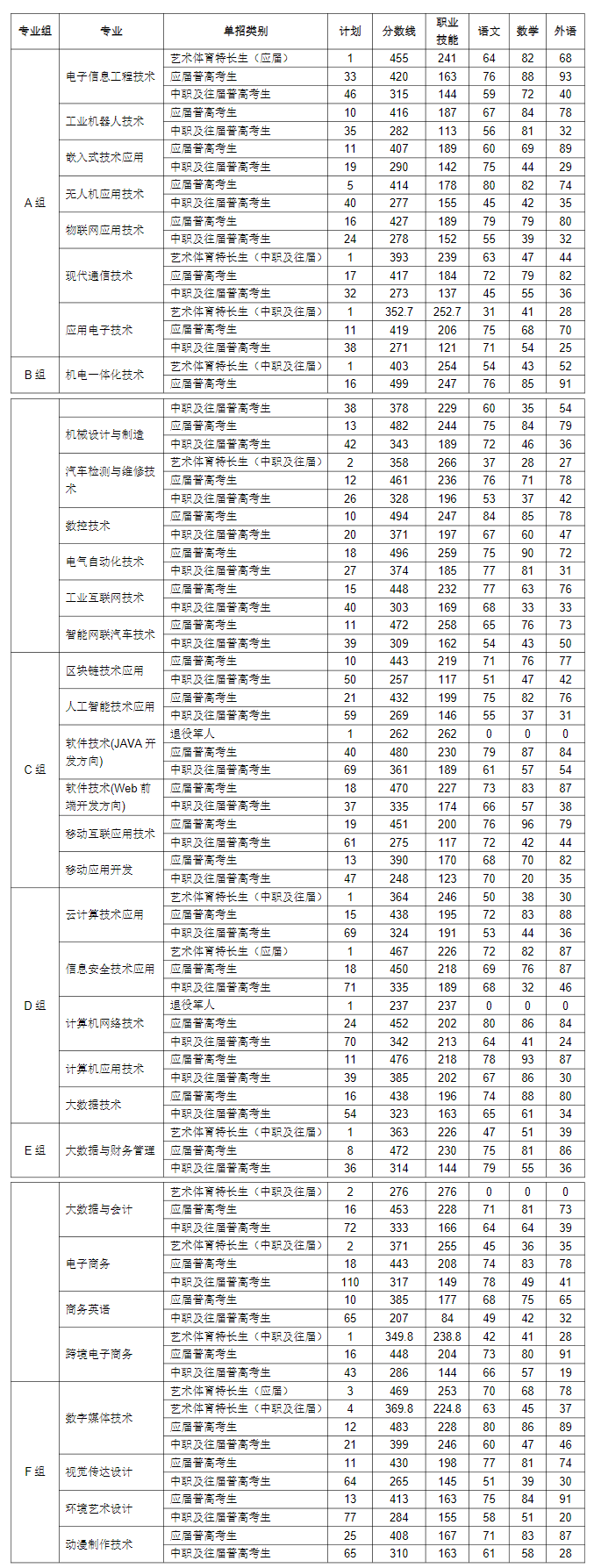 2024湖南信息职业技术半岛在线注册单招录取分数线（含2022-2023历年）