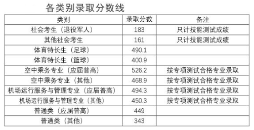 2024长沙航空职业技术半岛在线注册单招录取分数线（含2022-2023历年）